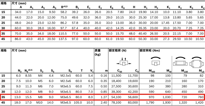 REXROTH-新型滑塊 R205C31420--參數圖.jpg