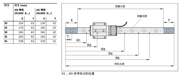 滾珠導軌測量